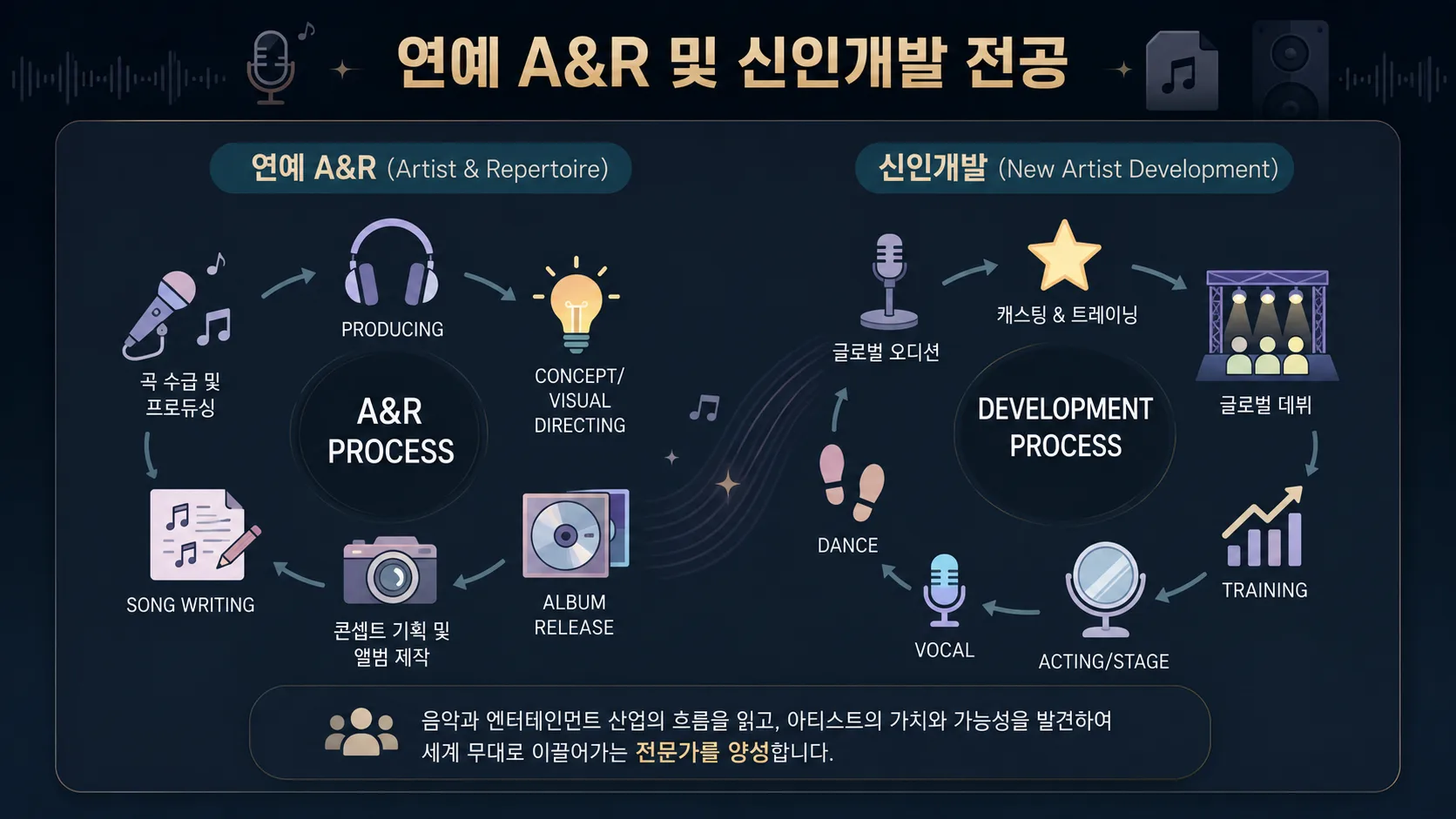연예A&R, 신인개발 전공 소개 이미지