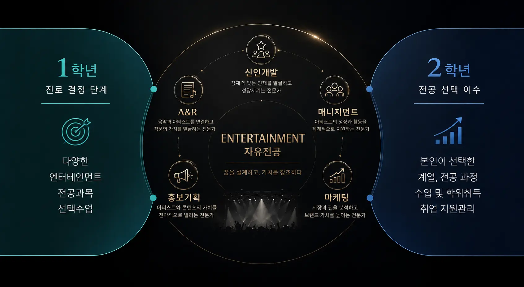 1학년 진로 결정 단계, 2학년 전공 선택 이수 다이어그램